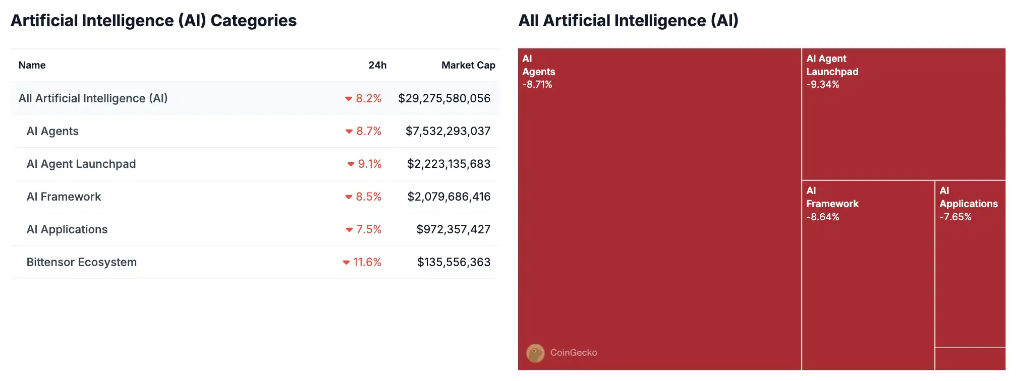 加密货币市场价格集体重挫 近14万人爆仓