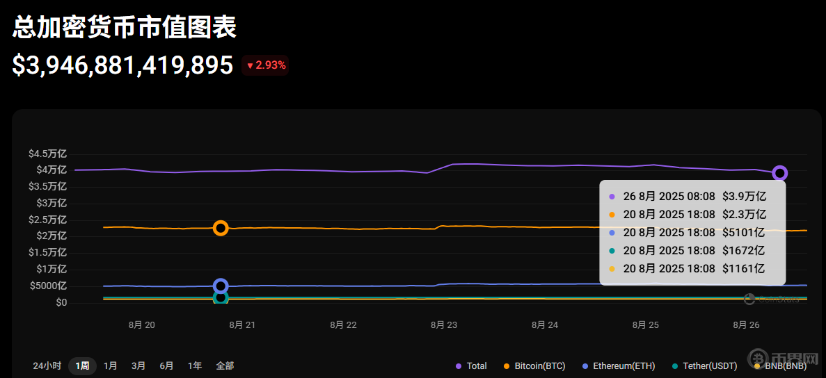 加密货币市场价格集体重挫 近14万人爆仓