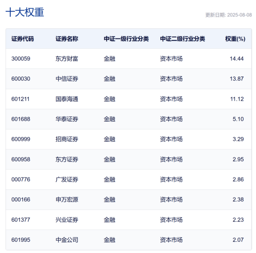 A股市场两融余额创新高 月内两家券商上调两融业务规模上限