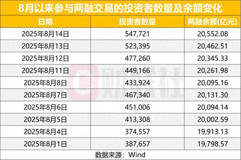 A股市场两融余额创新高 月内两家券商上调两融业务规模上限