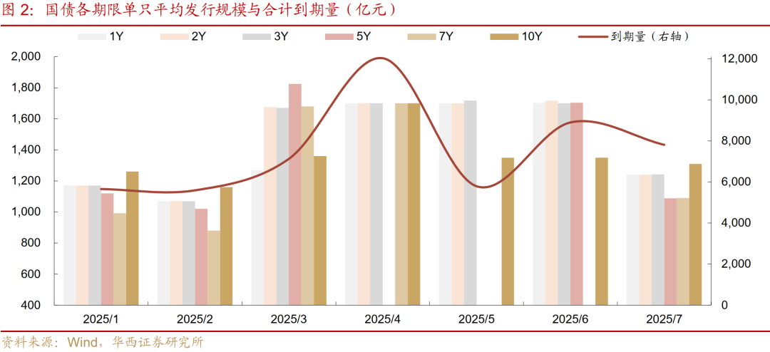 【财经分析】隐债化解加速落地:2万亿置换债发行“九成九” 财政可持续性不断增强