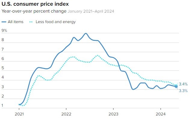美国8月PCE通胀悉数符合预期 不改美联储既定降息节奏