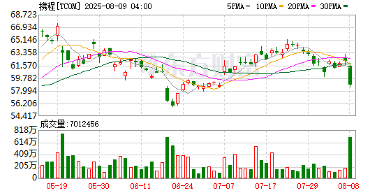 全球市场：美股三大指数集体收涨 中概股普跌 特斯拉、英特尔涨超4%