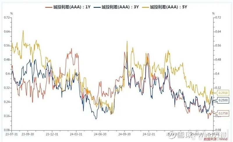 深度｜“债市投资难度加大”！多家银行策略生变：重波段，增对冲