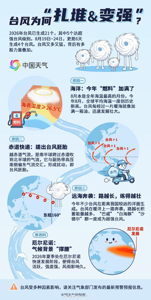 8月已生成10个台风!今年台风,为何如此活跃?